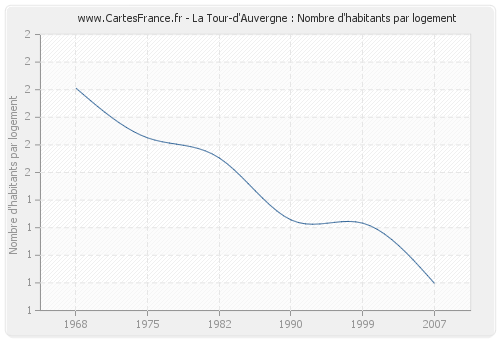 La Tour-d'Auvergne : Nombre d'habitants par logement